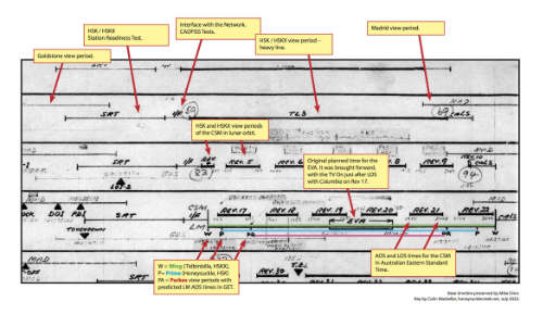 Apollo 11 HSK timeline